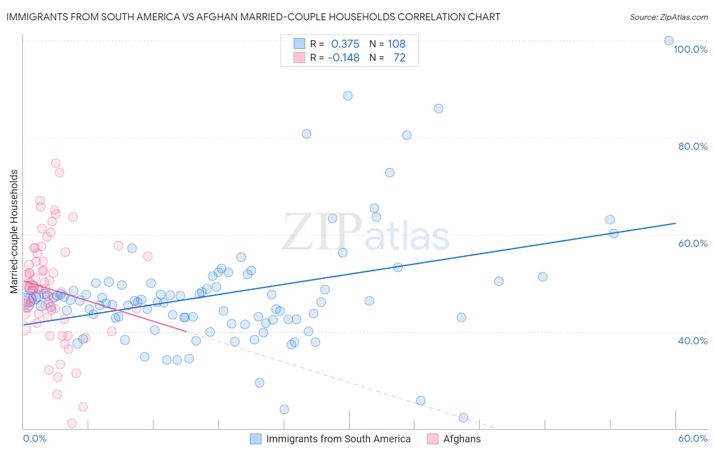 Immigrants from South America vs Afghan Married-couple Households