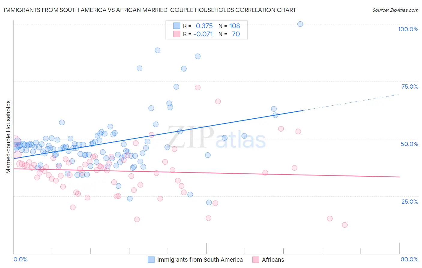 Immigrants from South America vs African Married-couple Households
