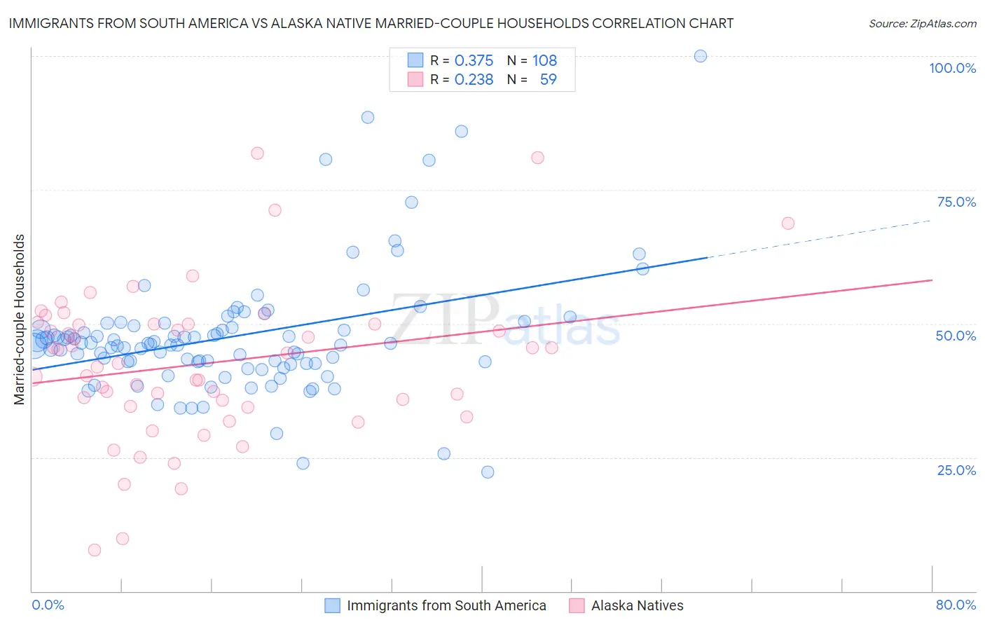 Immigrants from South America vs Alaska Native Married-couple Households