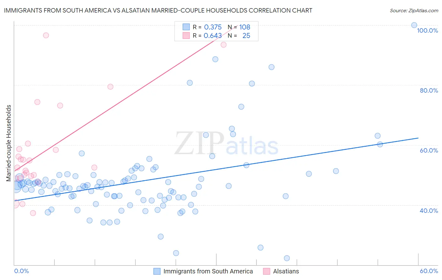 Immigrants from South America vs Alsatian Married-couple Households