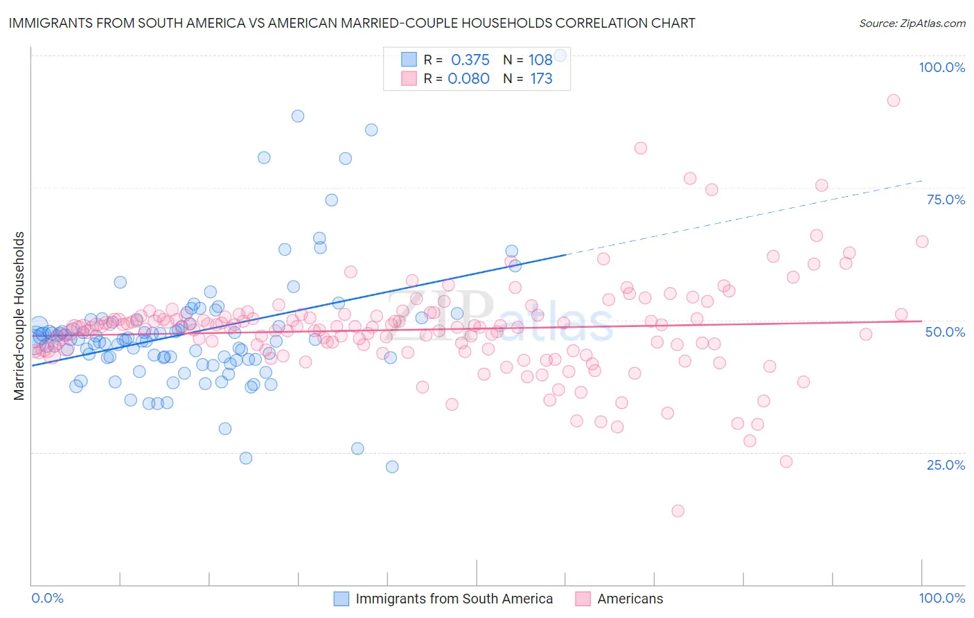 Immigrants from South America vs American Married-couple Households