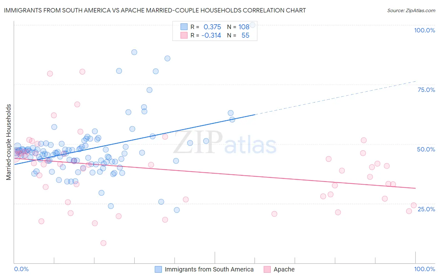 Immigrants from South America vs Apache Married-couple Households