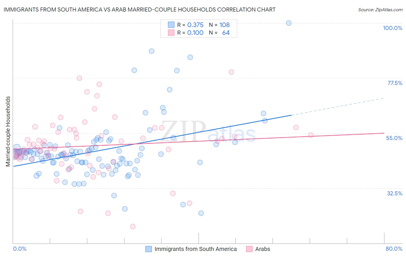 Immigrants from South America vs Arab Married-couple Households