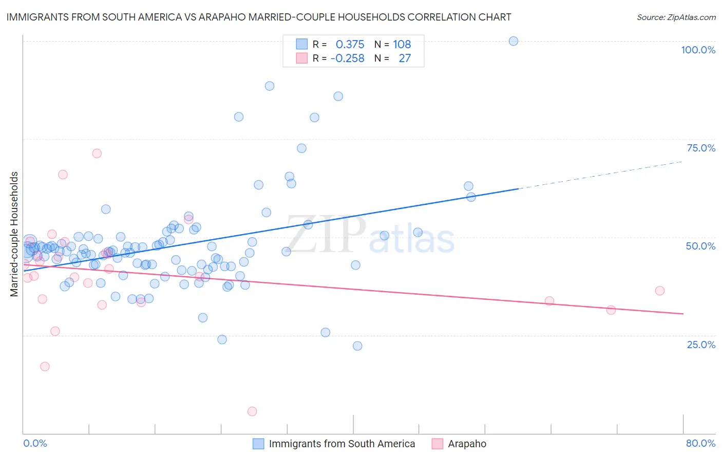 Immigrants from South America vs Arapaho Married-couple Households
