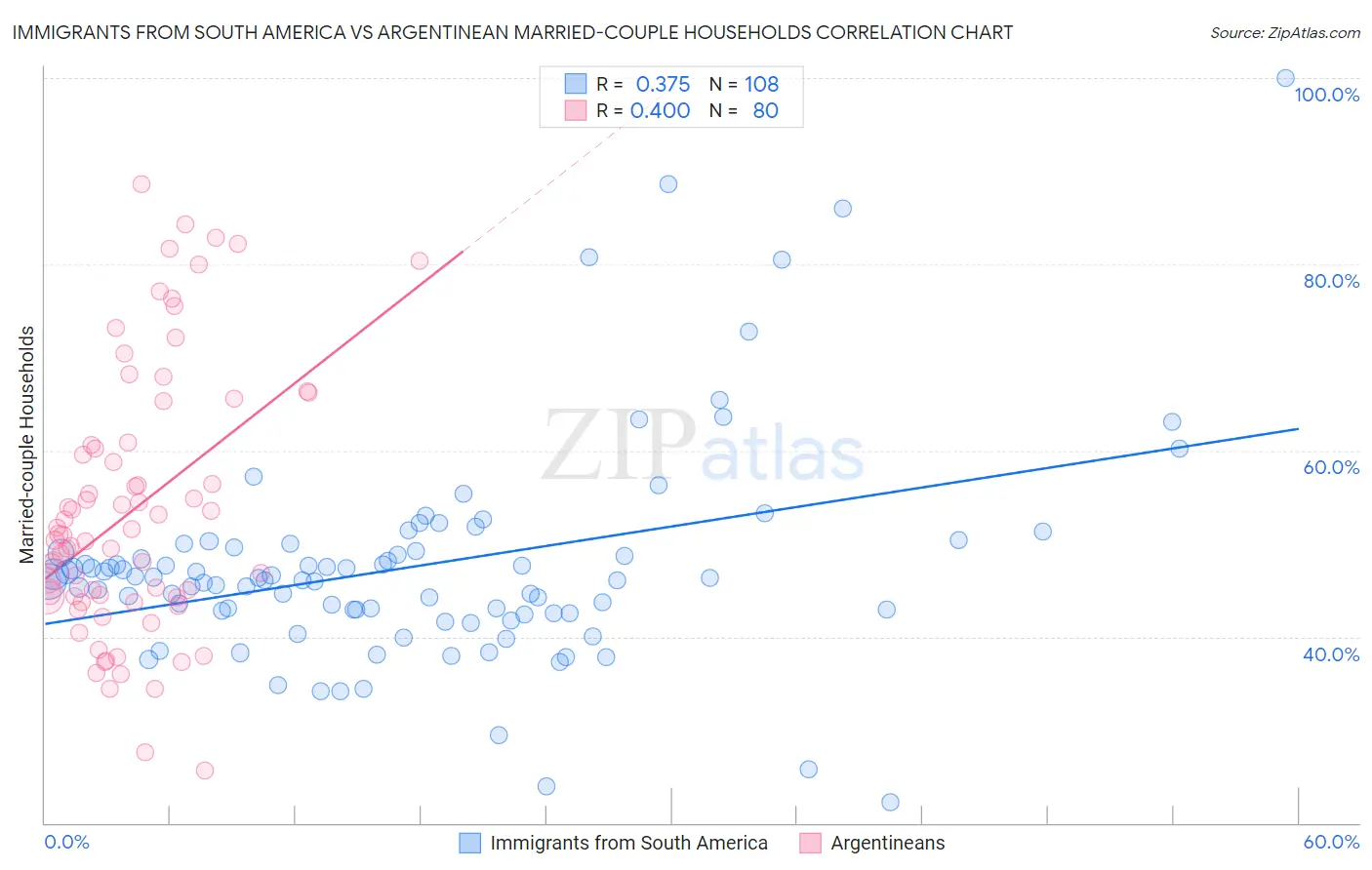 Immigrants from South America vs Argentinean Married-couple Households