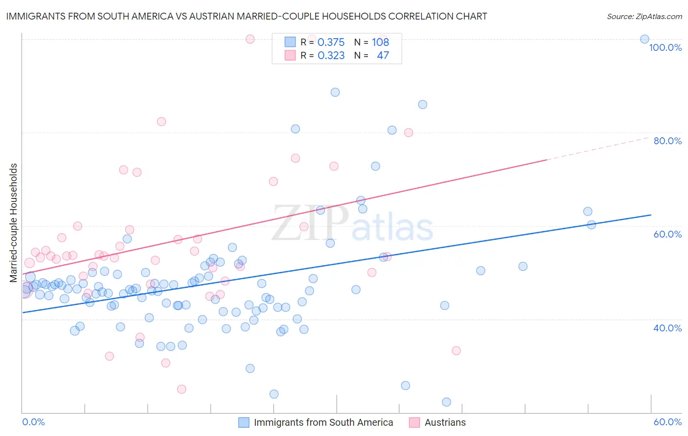 Immigrants from South America vs Austrian Married-couple Households