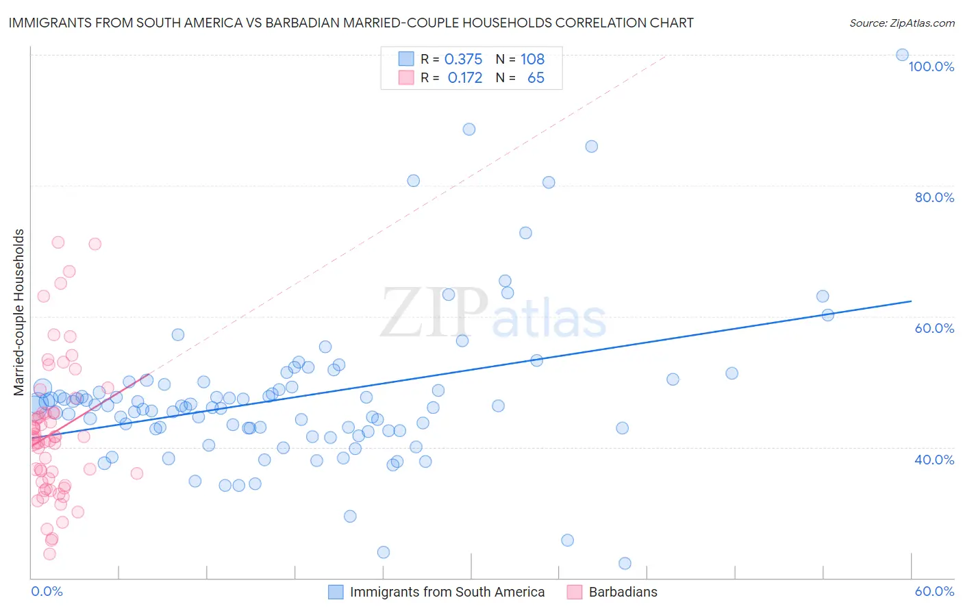 Immigrants from South America vs Barbadian Married-couple Households