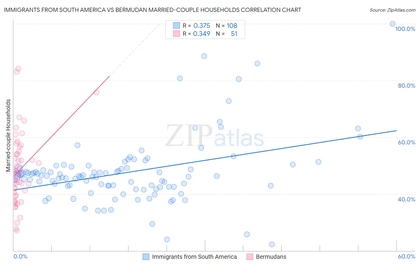 Immigrants from South America vs Bermudan Married-couple Households