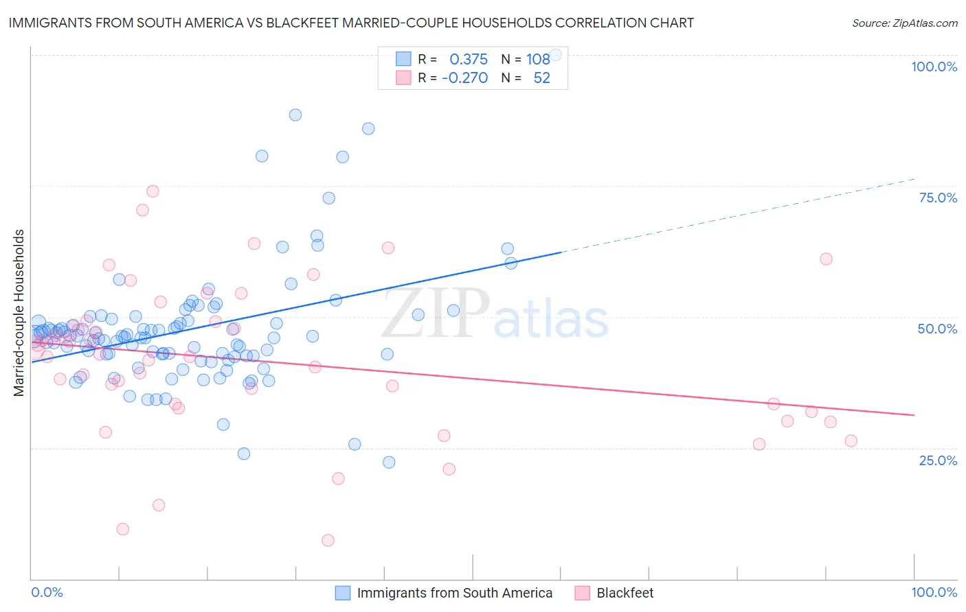 Immigrants from South America vs Blackfeet Married-couple Households