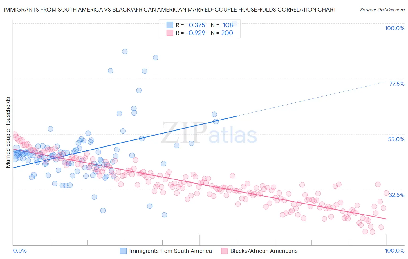 Immigrants from South America vs Black/African American Married-couple Households