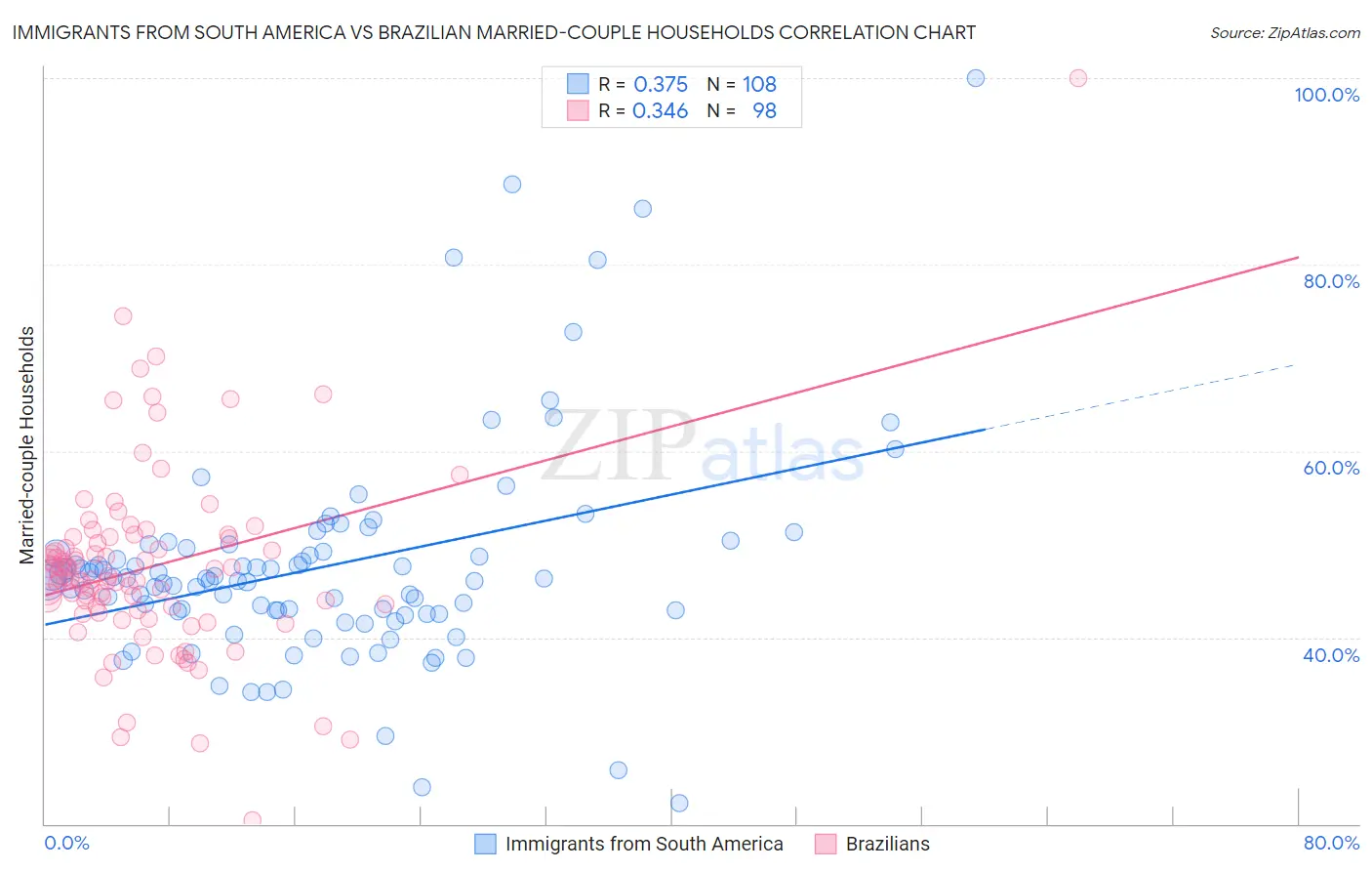 Immigrants from South America vs Brazilian Married-couple Households