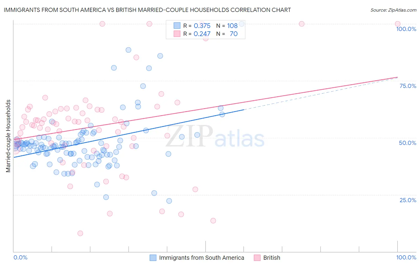 Immigrants from South America vs British Married-couple Households