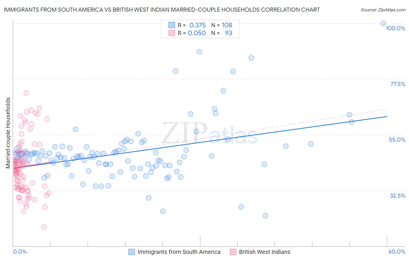 Immigrants from South America vs British West Indian Married-couple Households