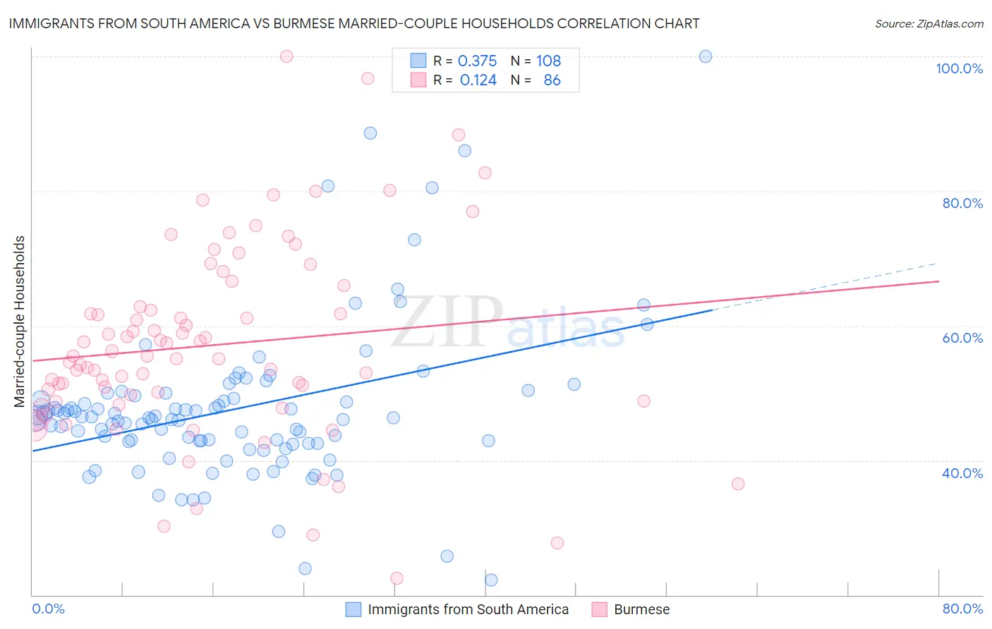 Immigrants from South America vs Burmese Married-couple Households