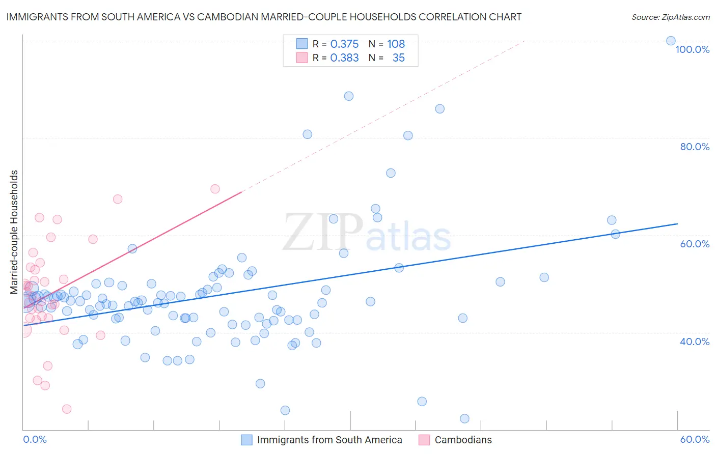 Immigrants from South America vs Cambodian Married-couple Households
