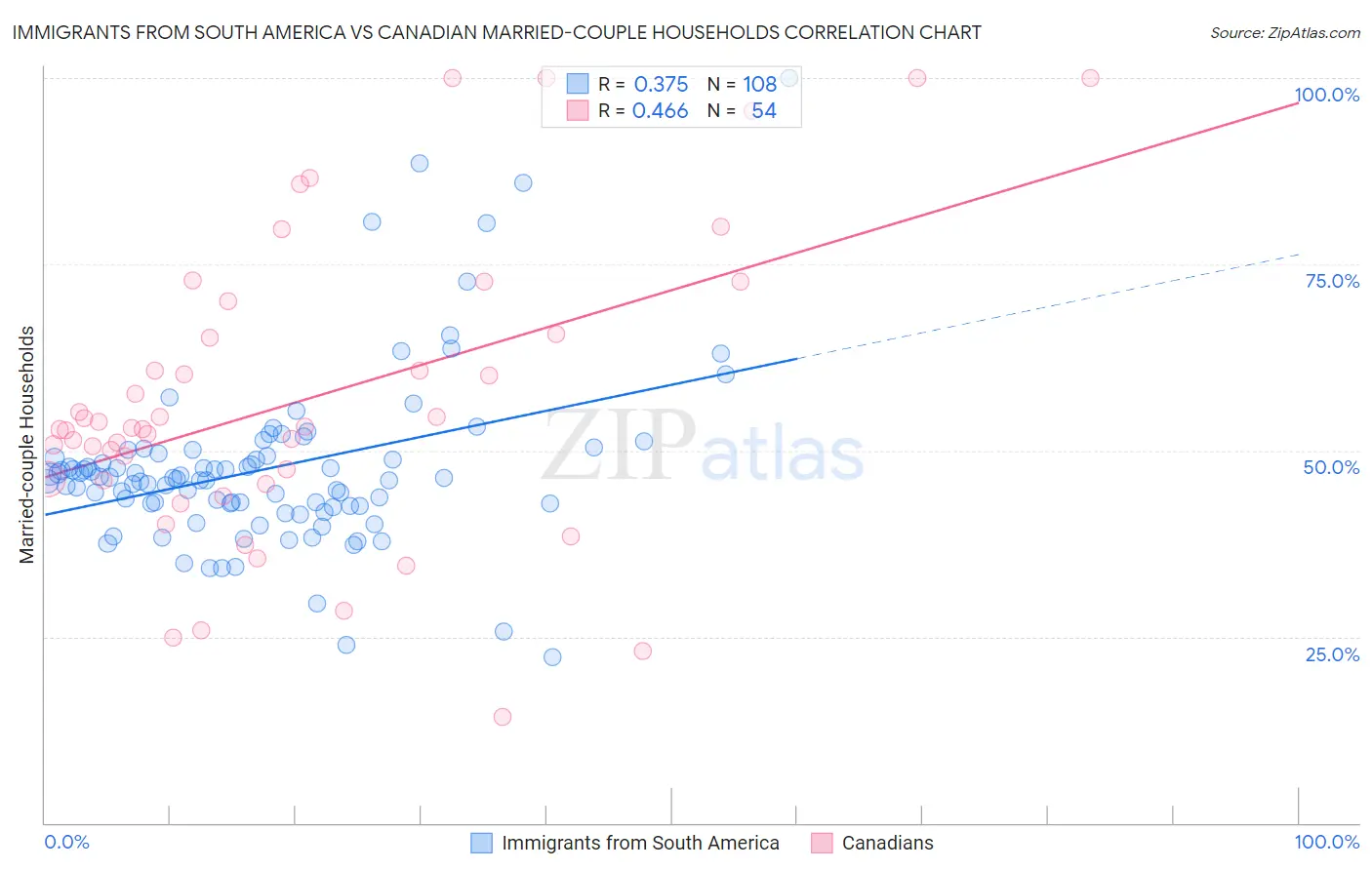 Immigrants from South America vs Canadian Married-couple Households