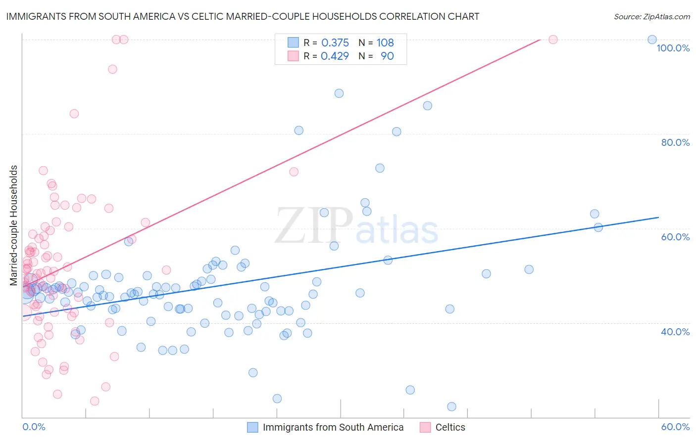 Immigrants from South America vs Celtic Married-couple Households