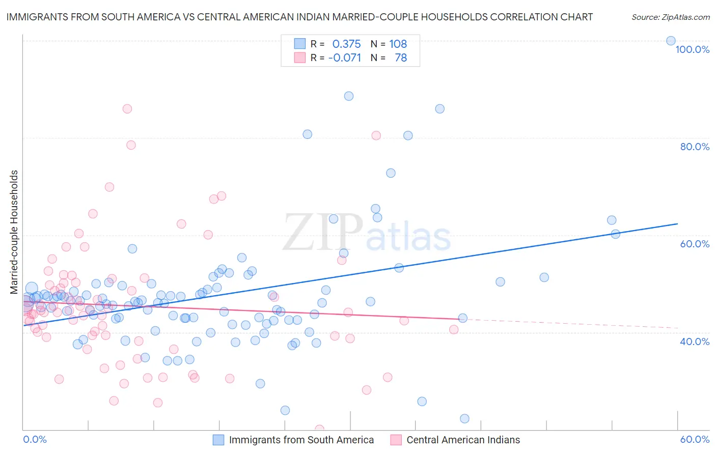 Immigrants from South America vs Central American Indian Married-couple Households