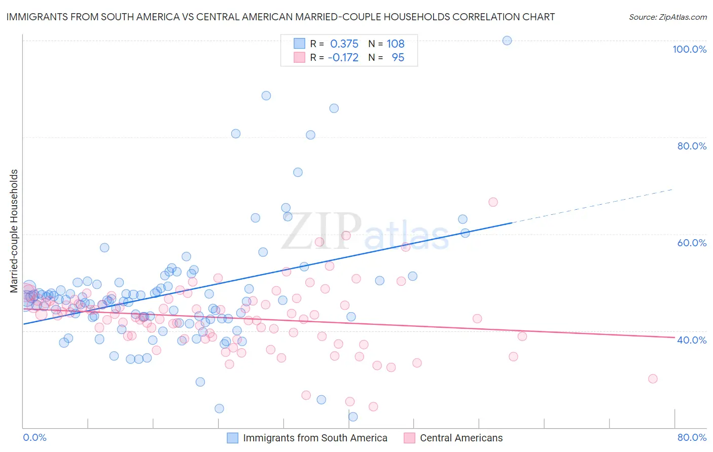 Immigrants from South America vs Central American Married-couple Households