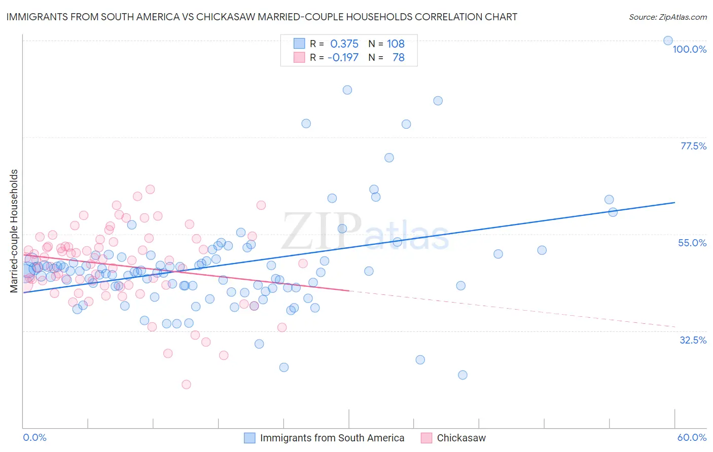 Immigrants from South America vs Chickasaw Married-couple Households