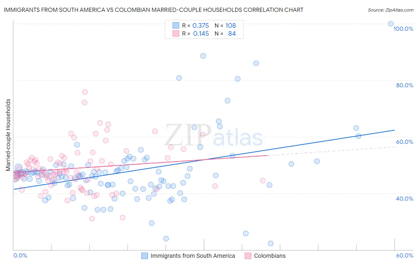 Immigrants from South America vs Colombian Married-couple Households