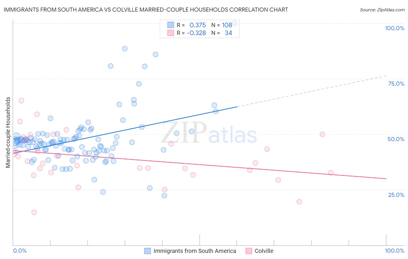 Immigrants from South America vs Colville Married-couple Households