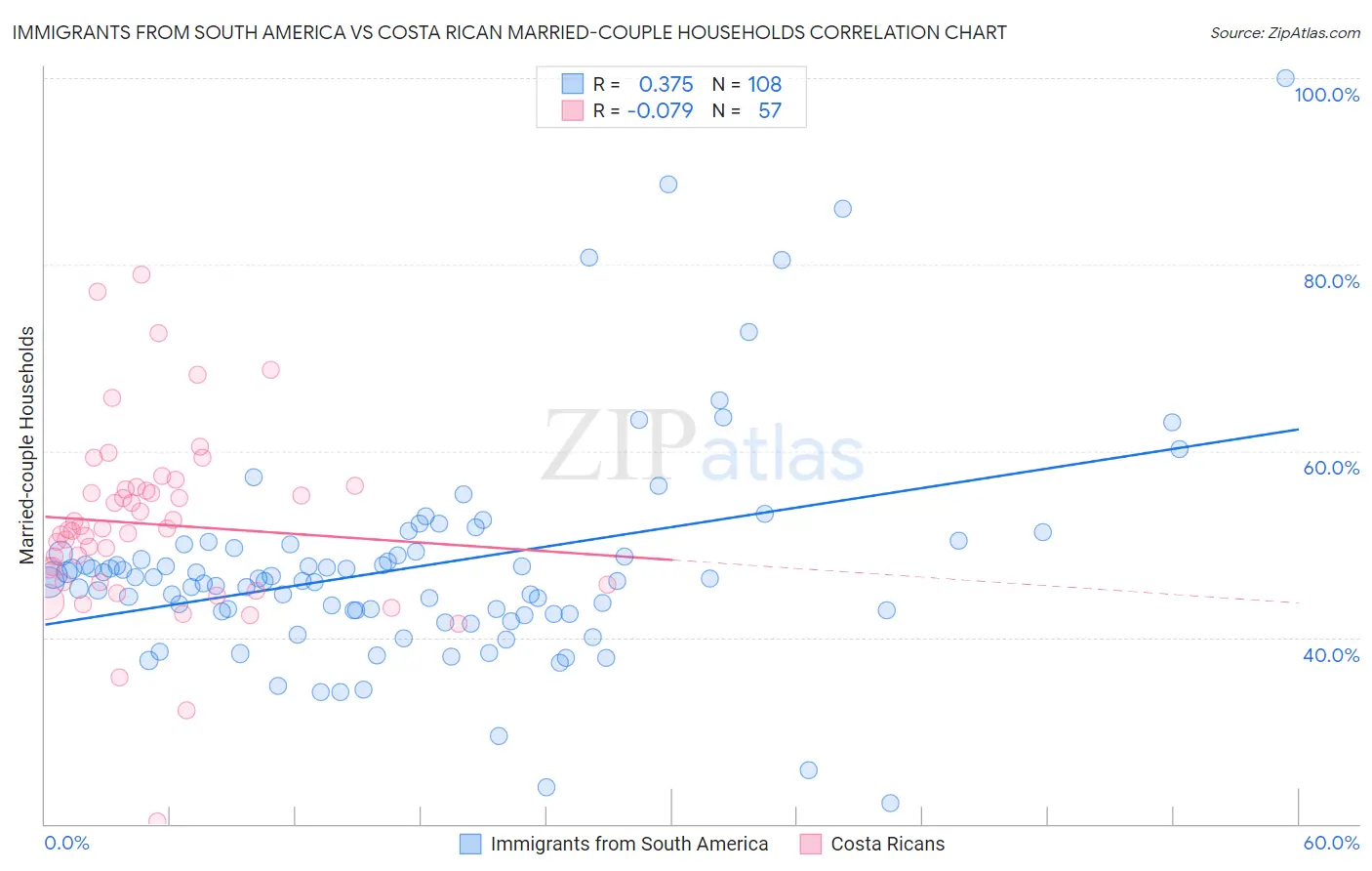 Immigrants from South America vs Costa Rican Married-couple Households