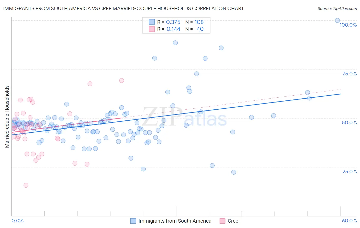 Immigrants from South America vs Cree Married-couple Households