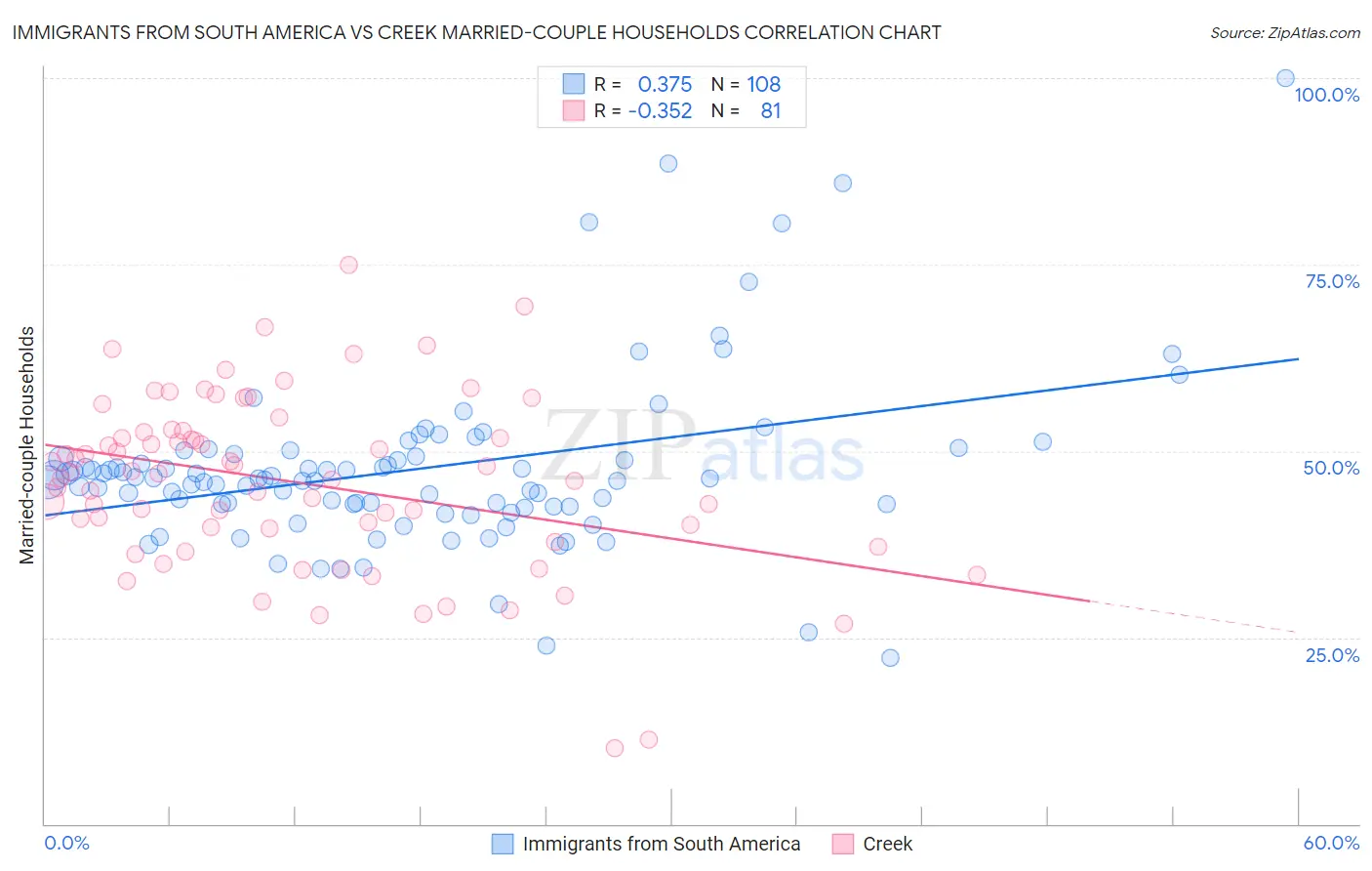 Immigrants from South America vs Creek Married-couple Households