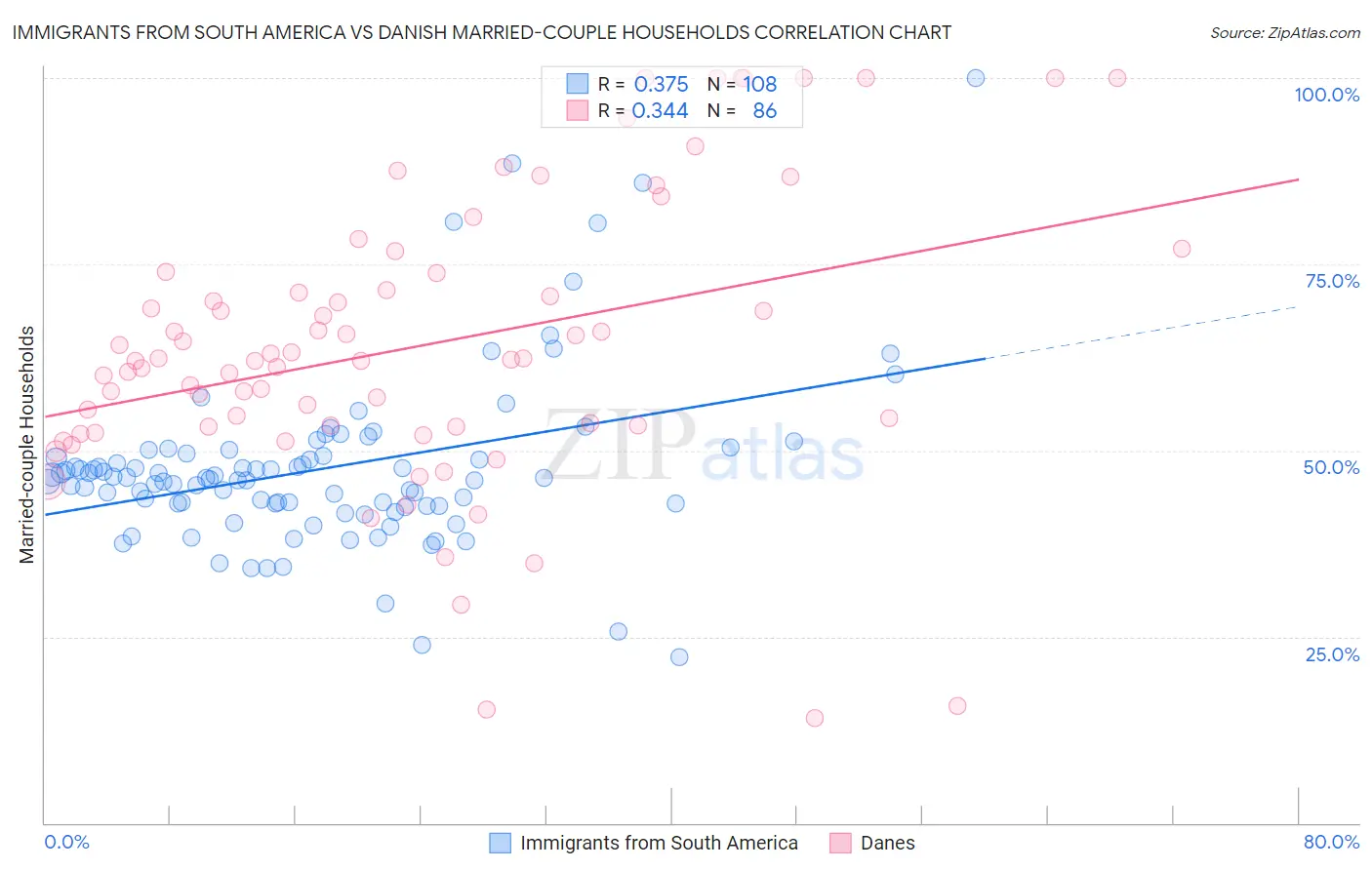 Immigrants from South America vs Danish Married-couple Households