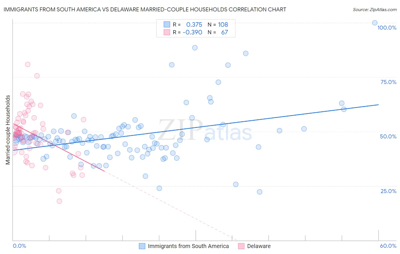 Immigrants from South America vs Delaware Married-couple Households