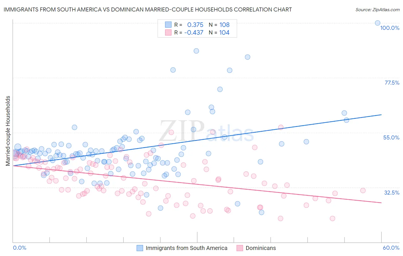 Immigrants from South America vs Dominican Married-couple Households