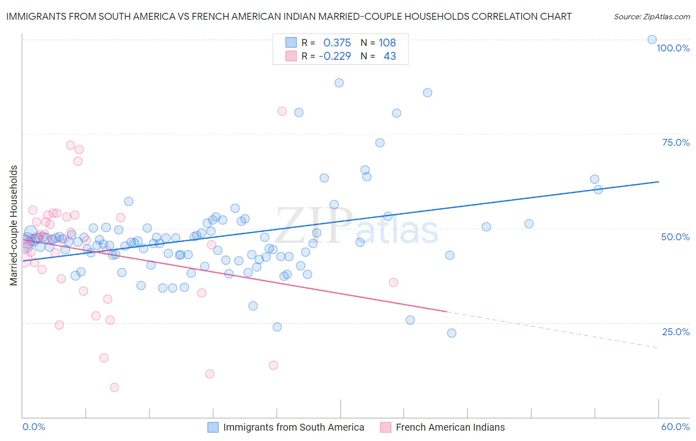 Immigrants from South America vs French American Indian Married-couple Households