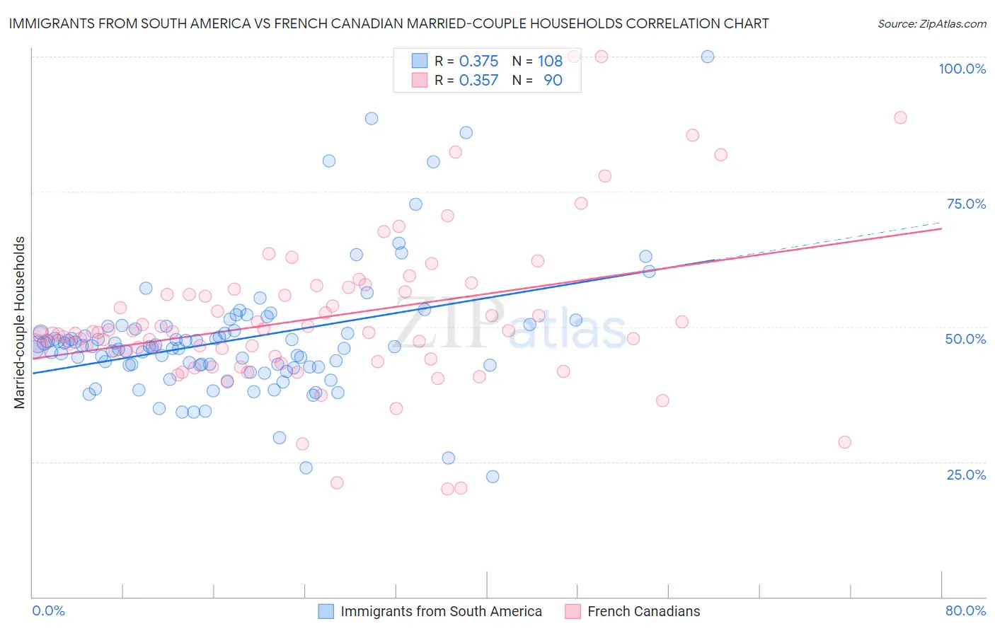 Immigrants from South America vs French Canadian Married-couple Households