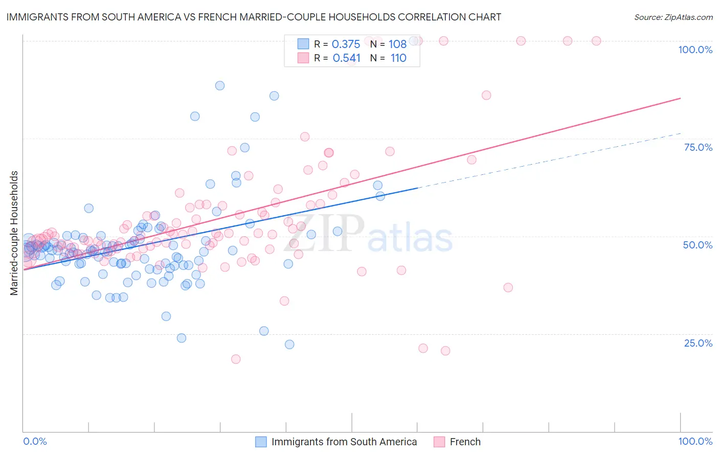 Immigrants from South America vs French Married-couple Households