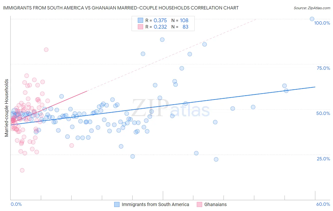 Immigrants from South America vs Ghanaian Married-couple Households