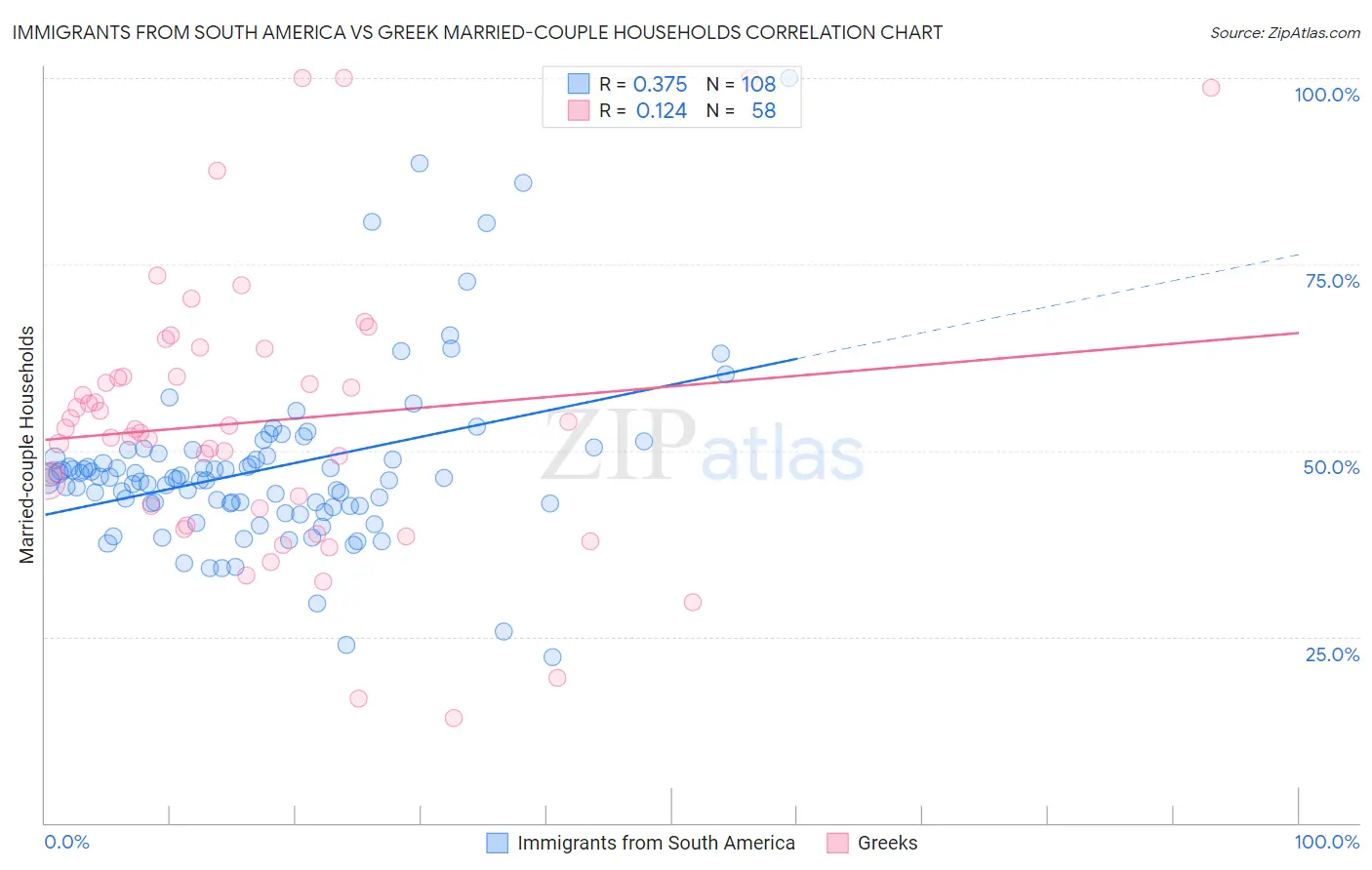 Immigrants from South America vs Greek Married-couple Households