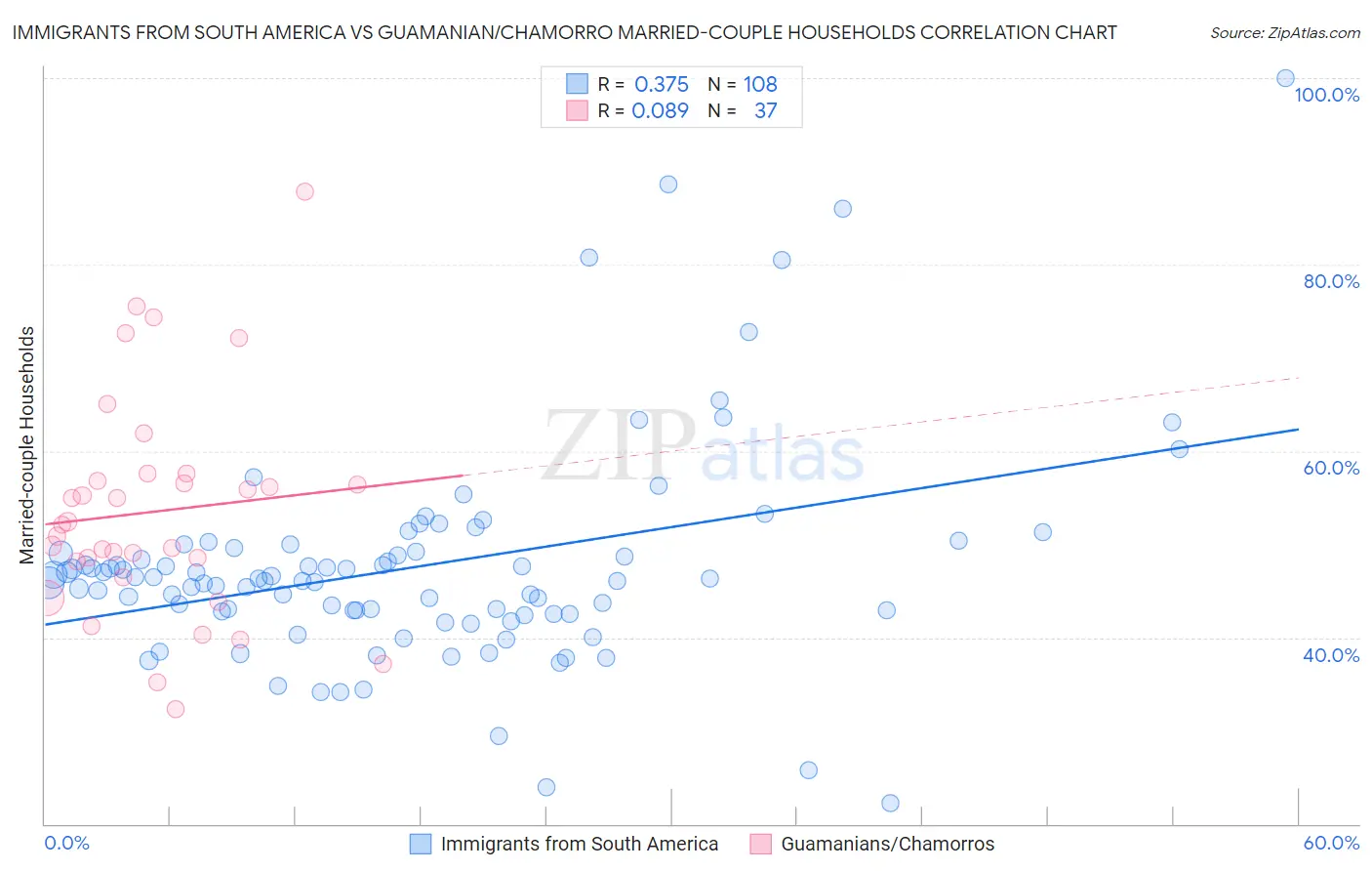 Immigrants from South America vs Guamanian/Chamorro Married-couple Households