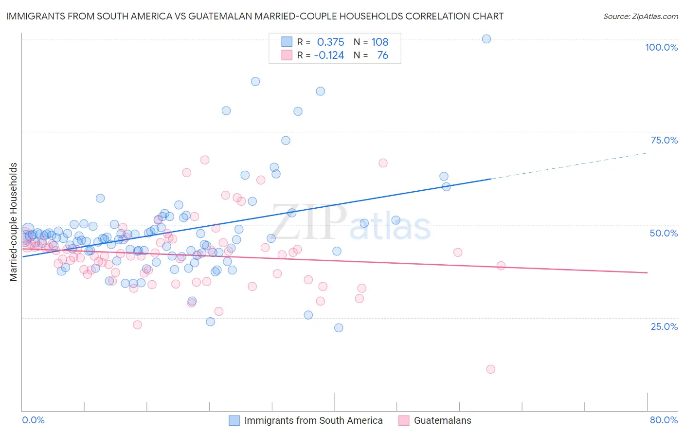 Immigrants from South America vs Guatemalan Married-couple Households