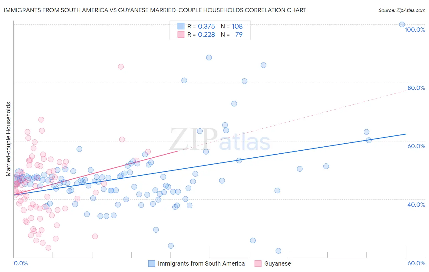 Immigrants from South America vs Guyanese Married-couple Households