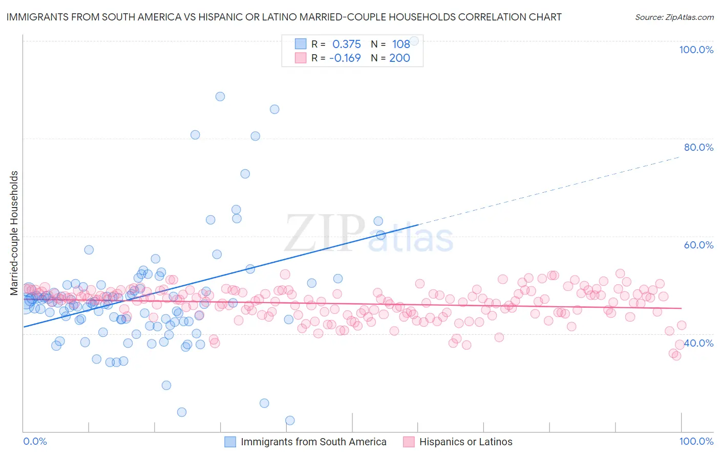 Immigrants from South America vs Hispanic or Latino Married-couple Households