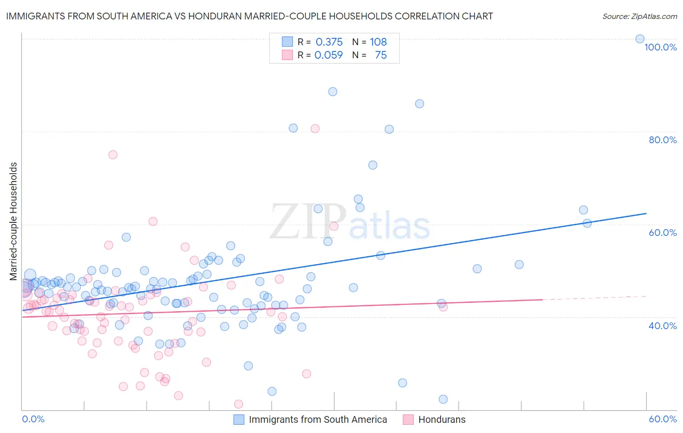 Immigrants from South America vs Honduran Married-couple Households