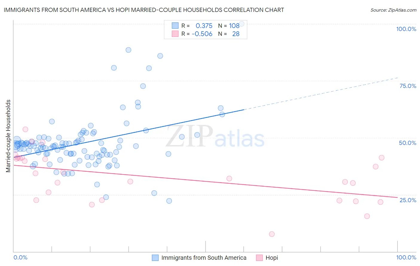 Immigrants from South America vs Hopi Married-couple Households