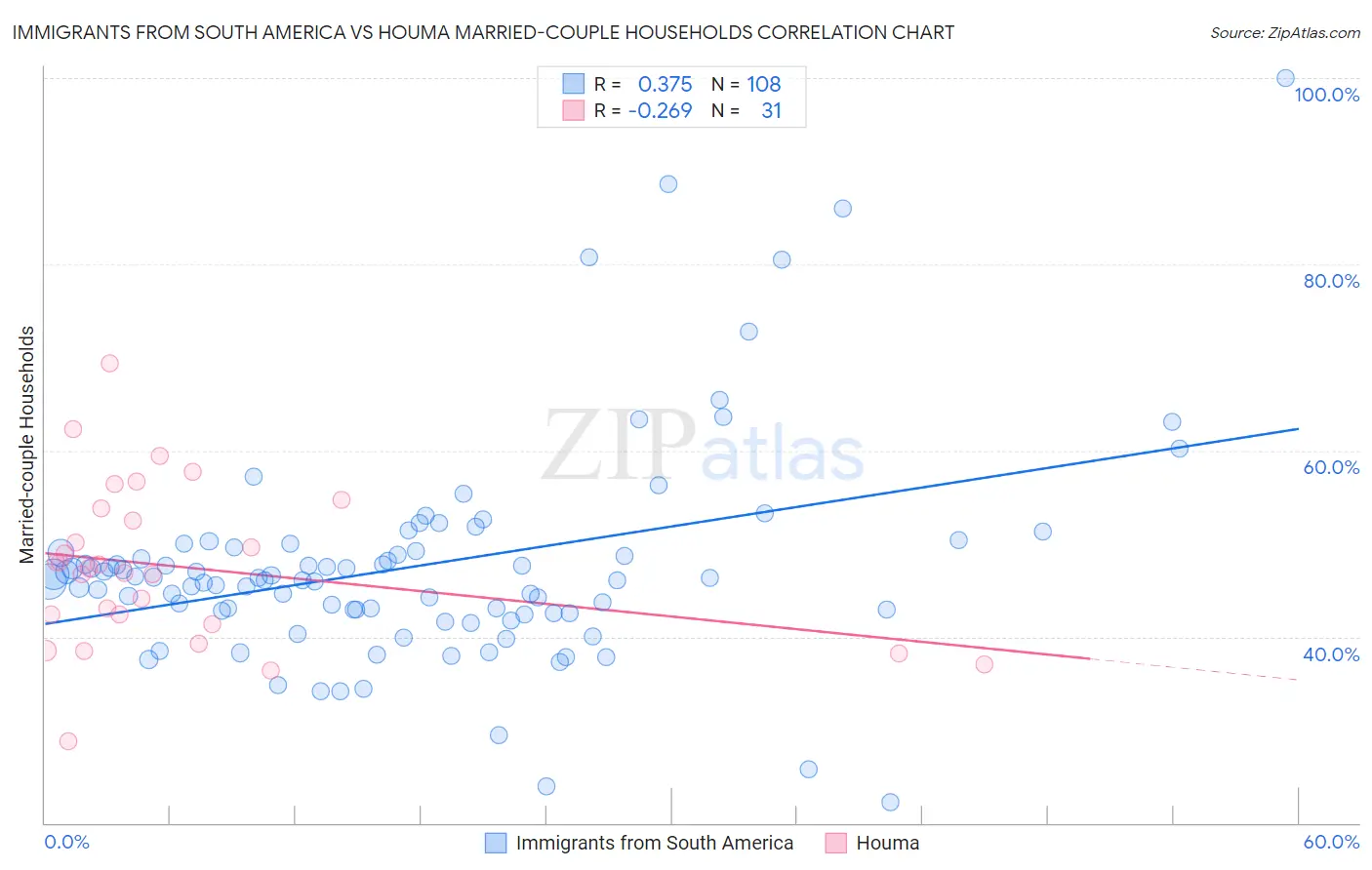 Immigrants from South America vs Houma Married-couple Households