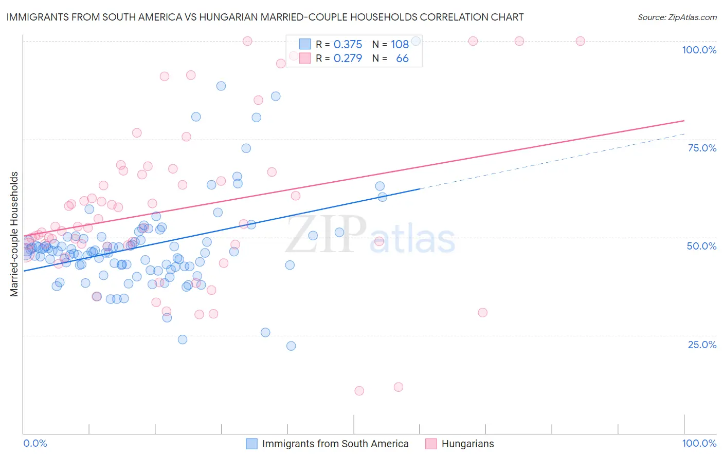 Immigrants from South America vs Hungarian Married-couple Households