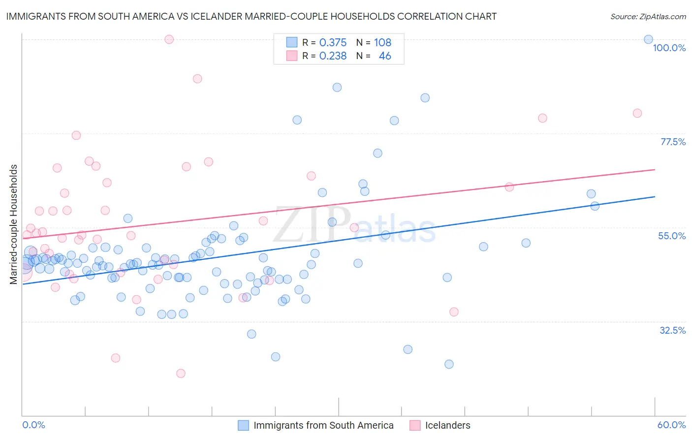 Immigrants from South America vs Icelander Married-couple Households