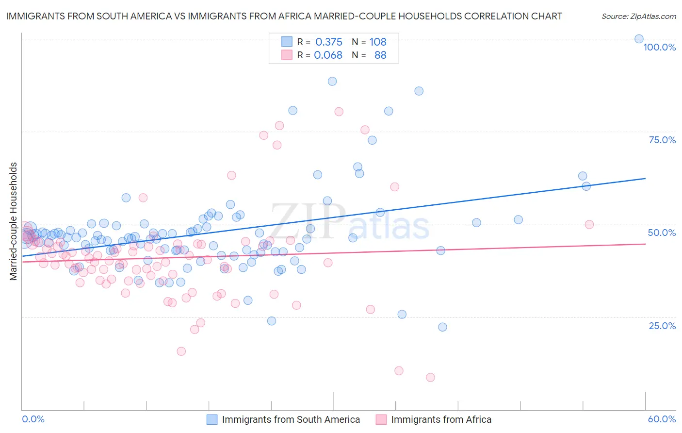Immigrants from South America vs Immigrants from Africa Married-couple Households