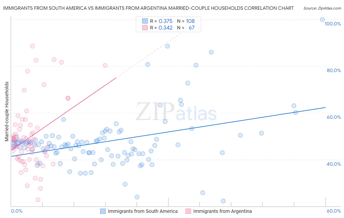 Immigrants from South America vs Immigrants from Argentina Married-couple Households