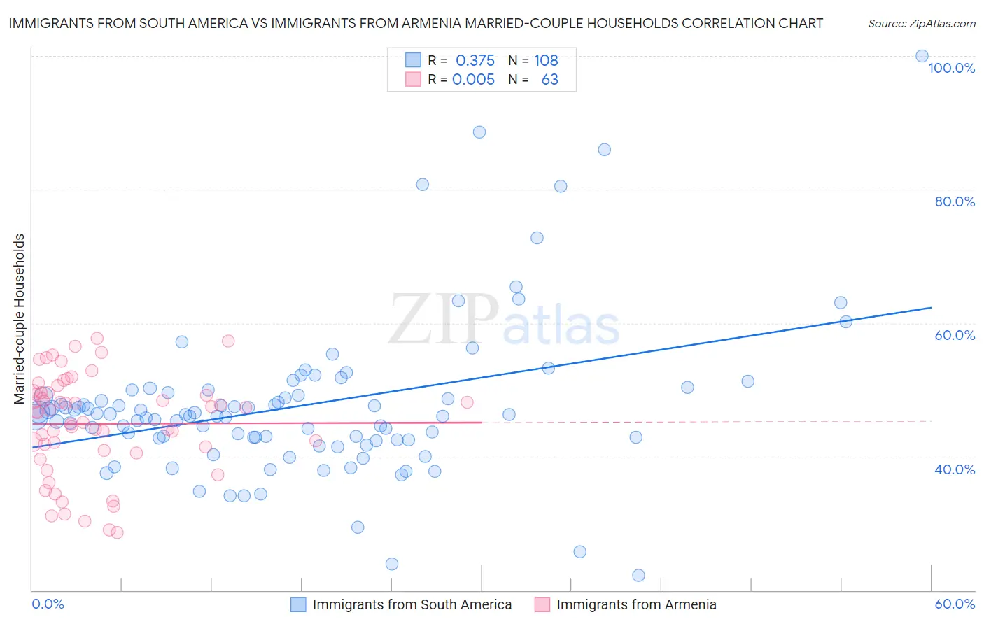 Immigrants from South America vs Immigrants from Armenia Married-couple Households