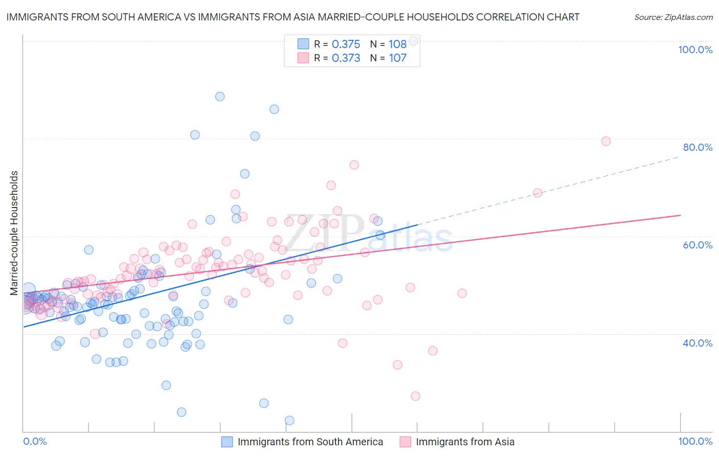 Immigrants from South America vs Immigrants from Asia Married-couple Households